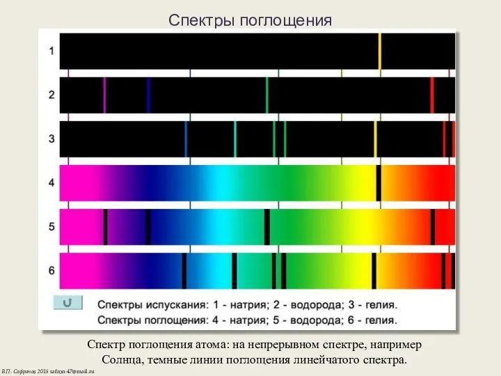 Спектры поглощения Спектр поглощения атома: на непрерывном спектре, например Солнца, темные линии поглощения