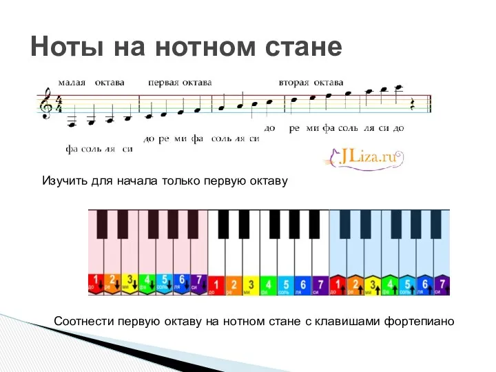 Ноты на нотном стане Изучить для начала только первую октаву