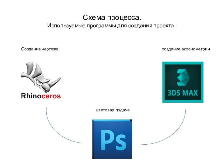 Схема процесса. Используемые программы для создания проекта : Создание чертежа создание аксонометрии цветовая подача