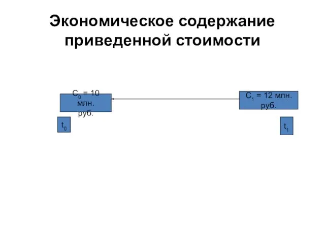 Экономическое содержание приведенной стоимости t0 t1 С0 = 10 млн. руб. С1 = 12 млн. руб.