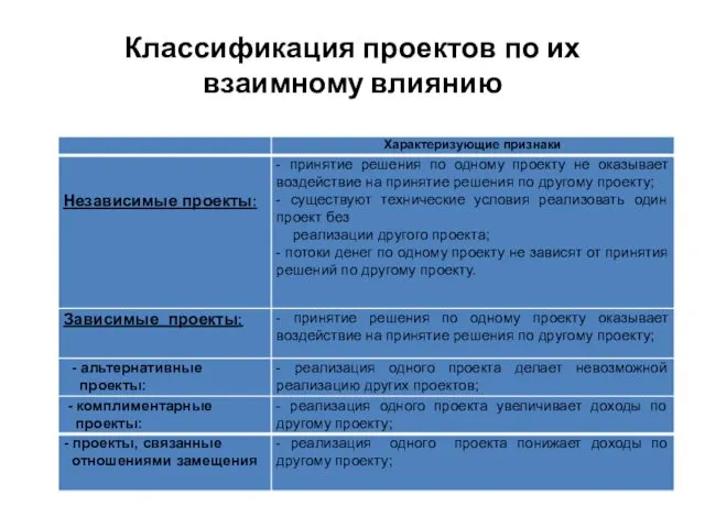 Классификация проектов по их взаимному влиянию