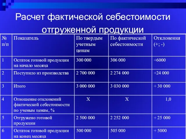 Расчет фактической себестоимости отгруженной продукции