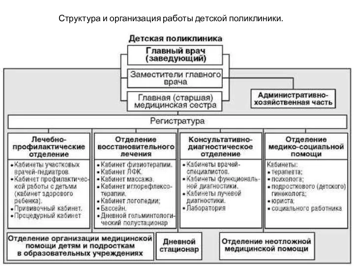 Структура и организация работы детской поликлиники.
