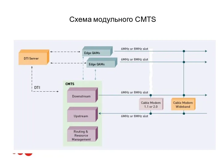 Схема модульного CMTS