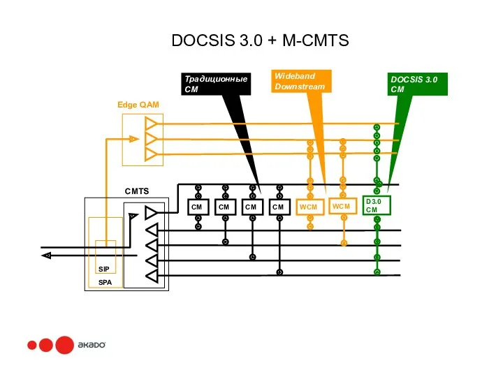 Традиционные CM Wideband Downstream DOCSIS 3.0 CM CM CMTS CM