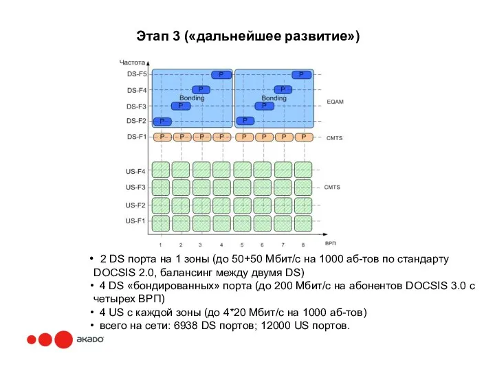 Этап 3 («дальнейшее развитие») 2 DS порта на 1 зоны