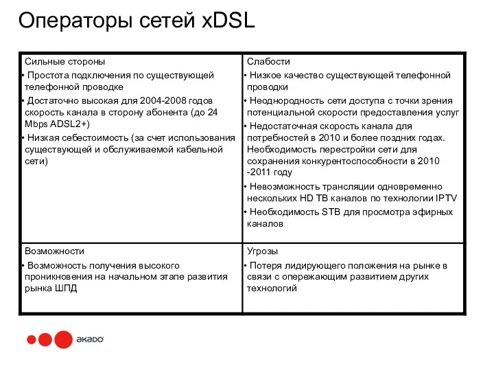 Операторы сетей xDSL