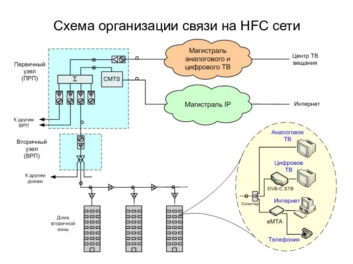 Схема организации связи на HFC сети