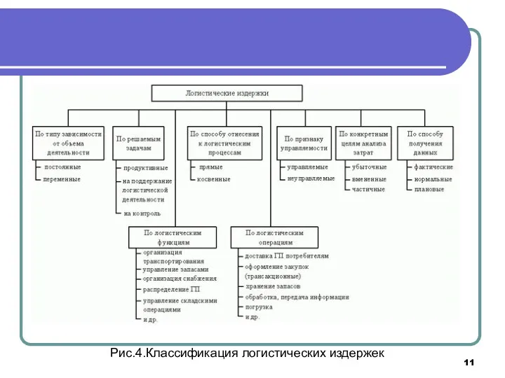 Рис.4.Классификация логистических издержек