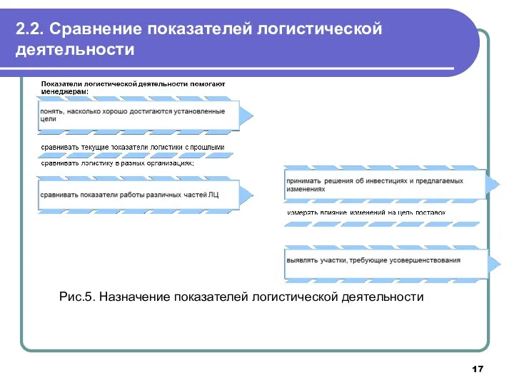 2.2. Сравнение показателей логистической деятельности Рис.5. Назначение показателей логистической деятельности