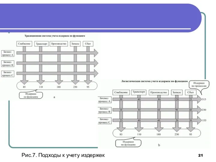 Рис.7. Подходы к учету издержек