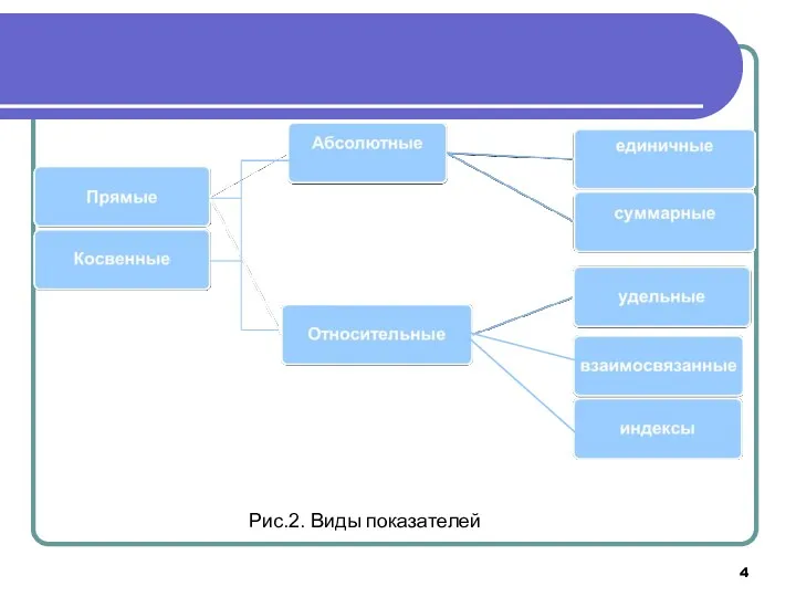 Рис.2. Виды показателей