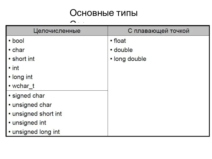 Основные типы С++