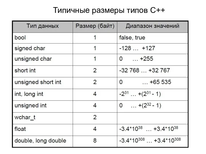 Типичные размеры типов С++