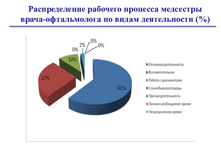 Распределение рабочего процесса медсестры врача-офтальмолога по видам деятельности (%)