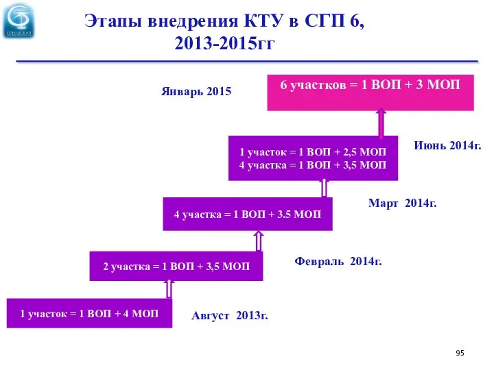 Этапы внедрения КТУ в СГП 6, 2013-2015гг 1 участок = 1 ВОП +