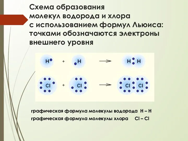 Схема образования молекул водорода и хлора с использованием формул Льюиса: