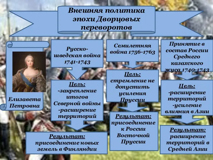 Внешняя политика эпохи Дворцовых переворотов Елизавета Петровна Русско-шведская война 1741-1743