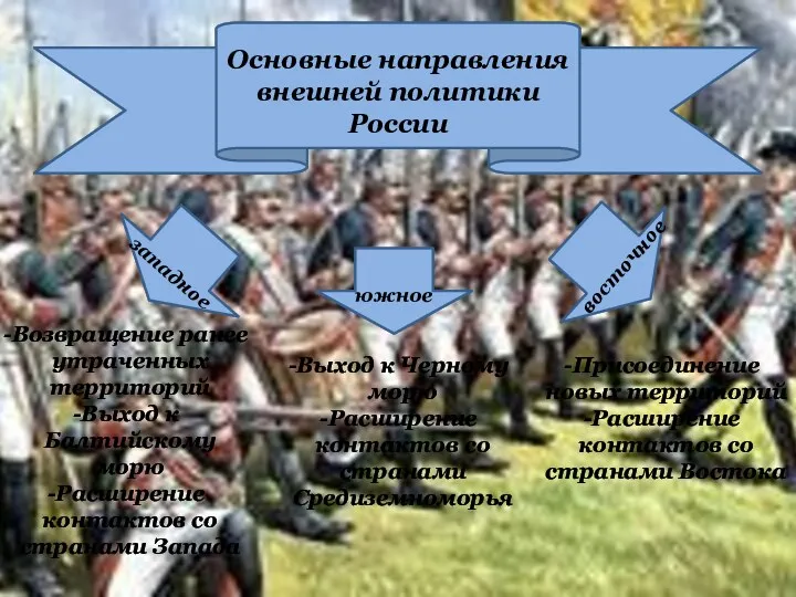 Основные направления внешней политики России западное южное восточное Возвращение ранее