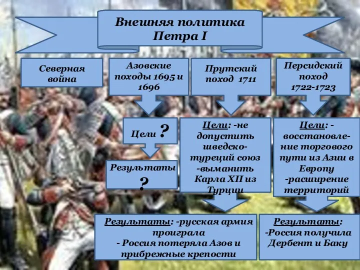 Внешняя политика Петра I Северная война Азовские походы 1695 и