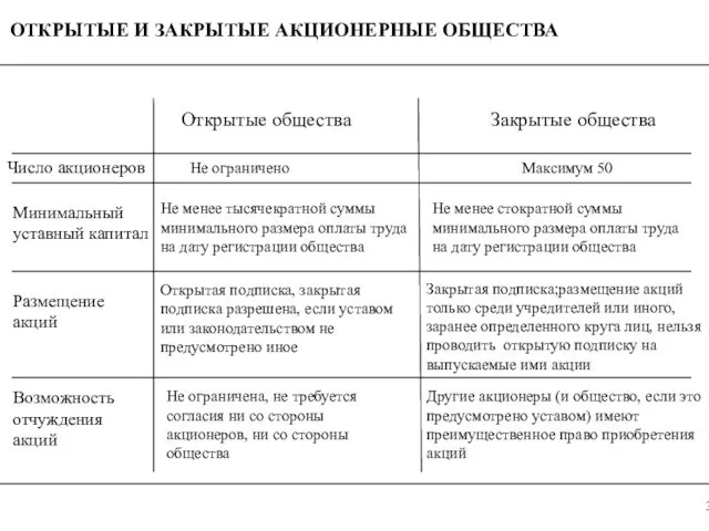 ОТКРЫТЫЕ И ЗАКРЫТЫЕ АКЦИОНЕРНЫЕ ОБЩЕСТВА Открытые общества Закрытые общества Число акционеров Минимальный уставный