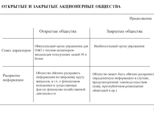 ОТКРЫТЫЕ И ЗАКРЫТЫЕ АКЦИОНЕРНЫЕ ОБЩЕСТВА Открытые общества Закрытые общества Совет директоров Обязательный орган