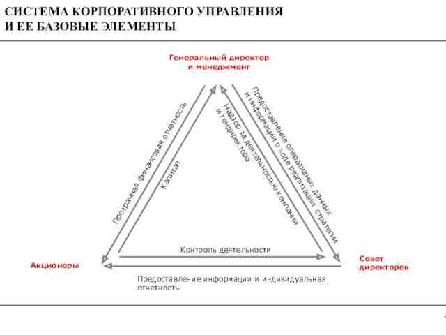 Генеральный директор и менеджмент Совет директоров Акционеры СИСТЕМА КОРПОРАТИВНОГО УПРАВЛЕНИЯ И ЕЕ БАЗОВЫЕ ЭЛЕМЕНТЫ