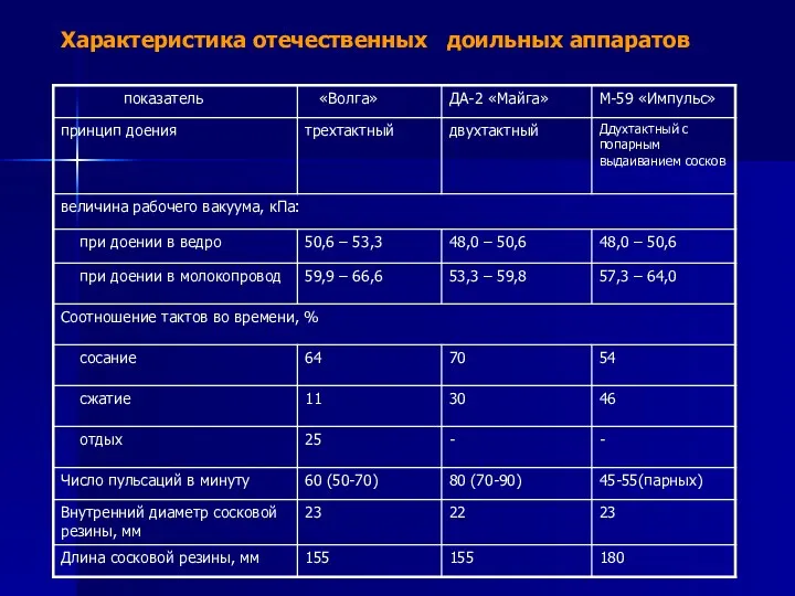 Характеристика отечественных доильных аппаратов