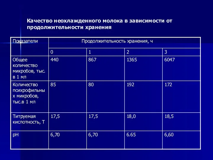 Качество неохлажденного молока в зависимости от продолжительности хранения