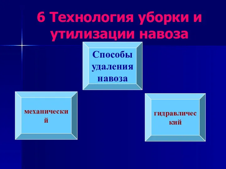 6 Технология уборки и утилизации навоза Способы удаления навоза механический гидравлический