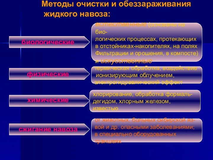 Методы очистки и обеззараживания жидкого навоза: биологические физические химические сжигание