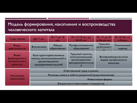 Модель формирования, накопления и воспроизводства человеческого капитала Годы жизни Виды