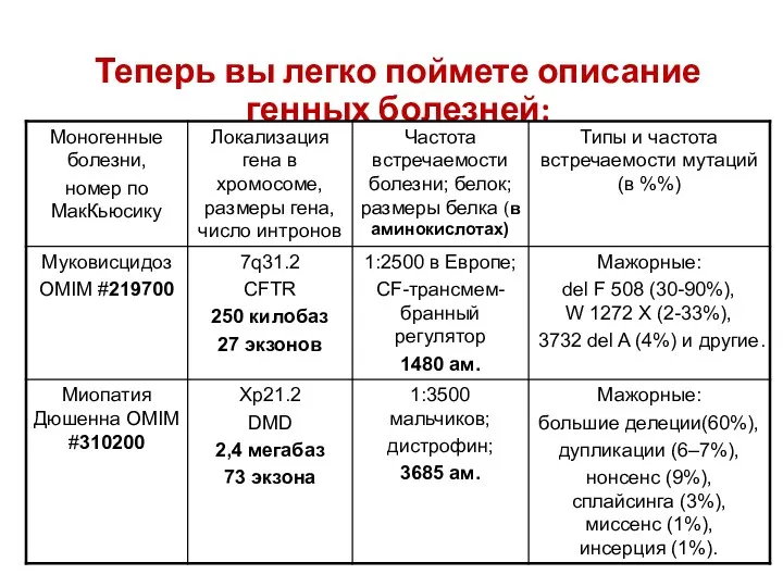 Теперь вы легко поймете описание генных болезней: