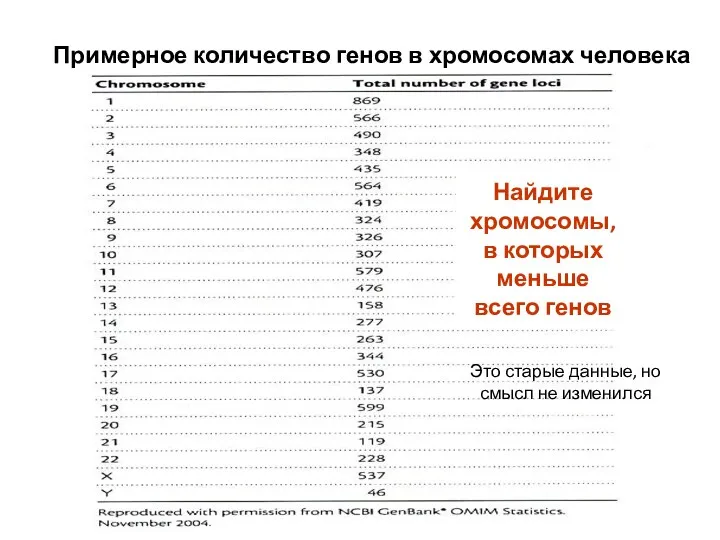 Примерное количество генов в хромосомах человека Найдите хромосомы, в которых