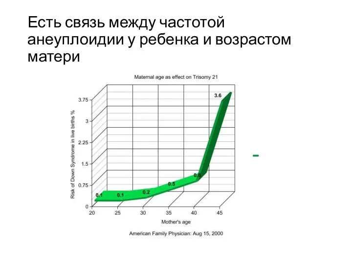 Есть связь между частотой анеуплоидии у ребенка и возрастом матери