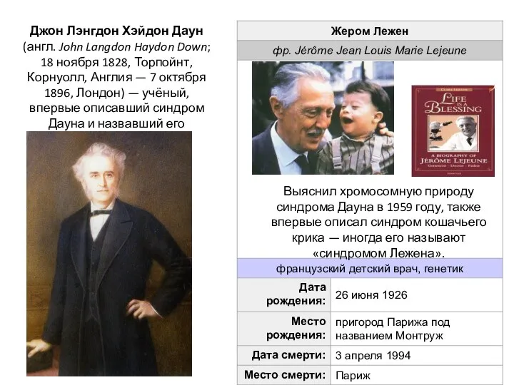 Выяснил хромосомную природу синдрома Дауна в 1959 году, также впервые