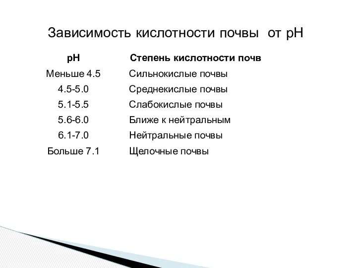 Зависимость кислотности почвы от рН