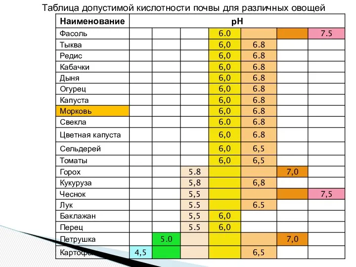 Таблица допустимой кислотности почвы для различных овощей