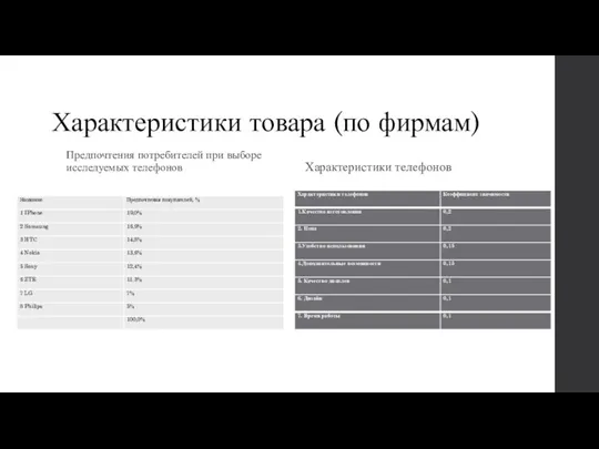 Характеристики товара (по фирмам) Предпочтения потребителей при выборе исследуемых телефонов Характеристики телефонов