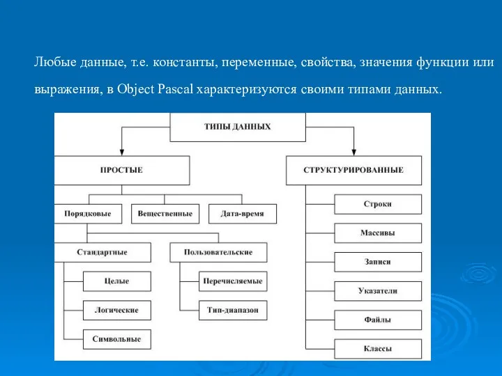 Структура типов данных в Object Pascal. Любые данные, т.е. константы,