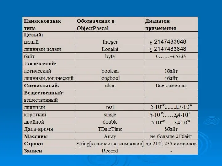 Структура типов данных в Object Pascal. - -