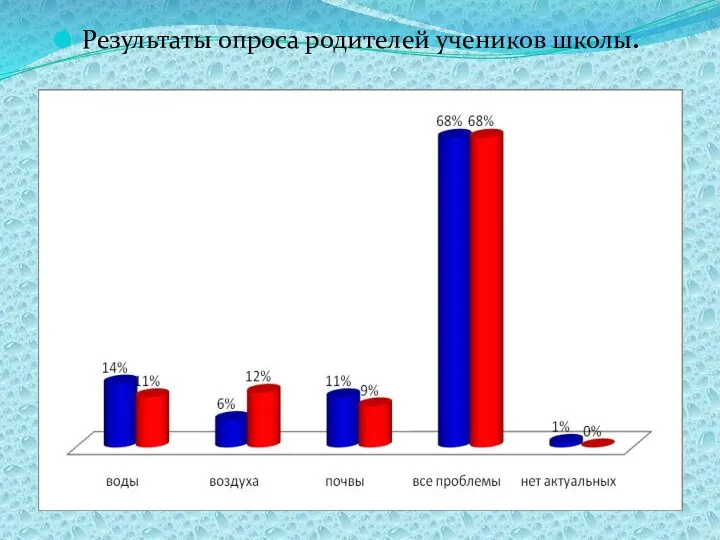 Результаты опроса родителей учеников школы.