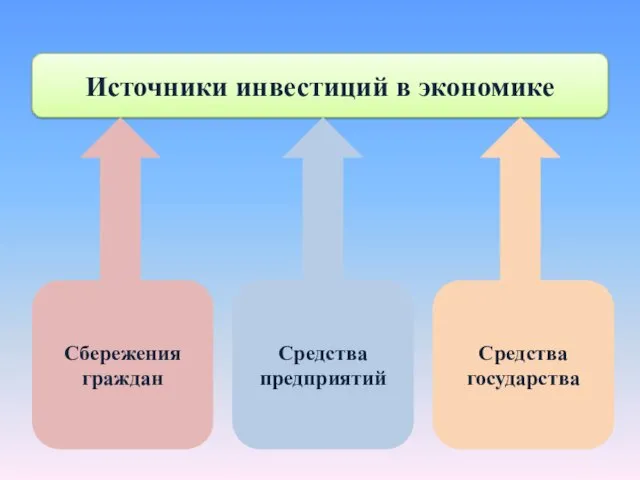 Источники инвестиций в экономике Сбережения граждан Средства предприятий Средства государства