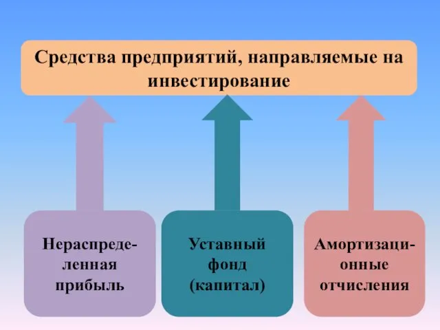 Средства предприятий, направляемые на инвестирование Нераспреде-ленная прибыль Уставный фонд (капитал) Амортизаци-онные отчисления