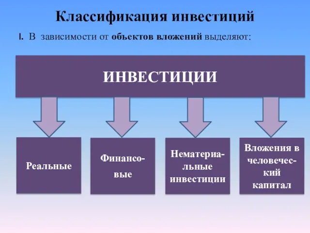 Классификация инвестиций I. В зависимости от объектов вложений выделяют: ИНВЕСТИЦИИ