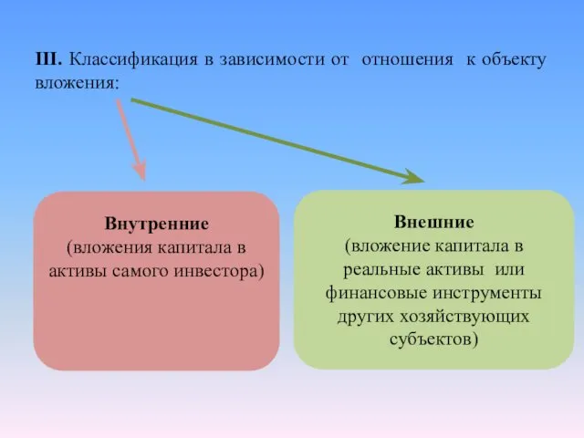 III. Классификация в зависимости от отношения к объекту вложения: Внутренние