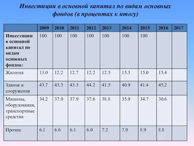 Инвестиции в основной капитал по видам основных фондов (в процентах к итогу)