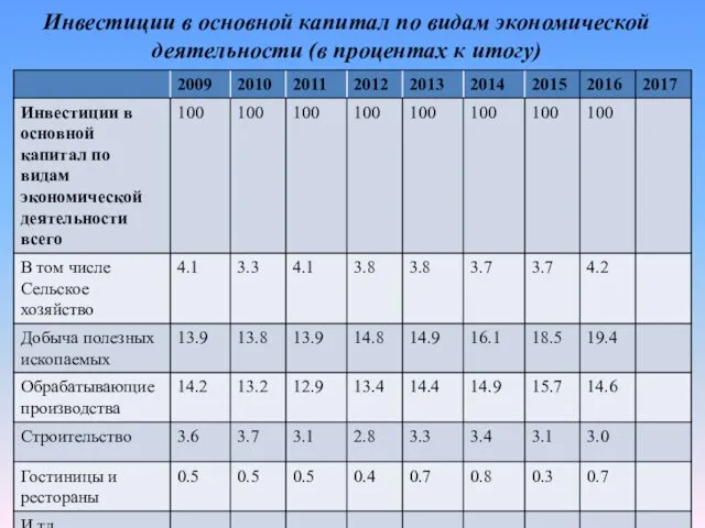 Инвестиции в основной капитал по видам экономической деятельности (в процентах к итогу)