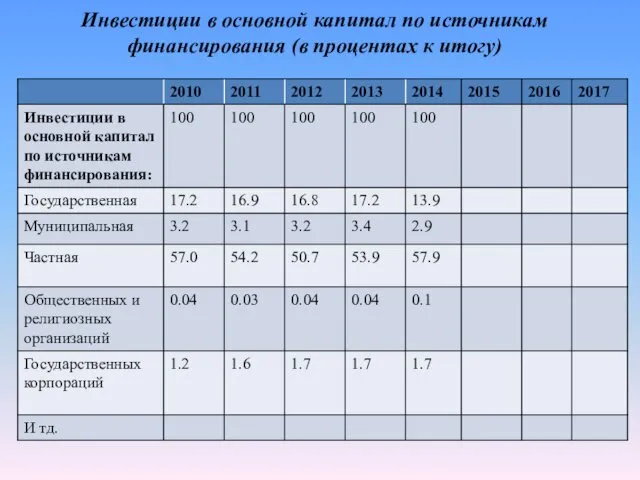 Инвестиции в основной капитал по источникам финансирования (в процентах к итогу)