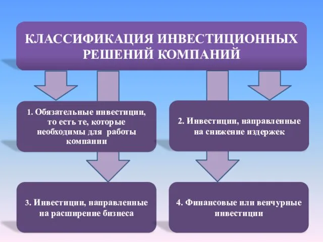 КЛАССИФИКАЦИЯ ИНВЕСТИЦИОННЫХ РЕШЕНИЙ КОМПАНИЙ 1. Обязательные инвестиции, то есть те,